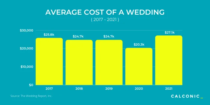 Average Cost of a Wedding in 2021