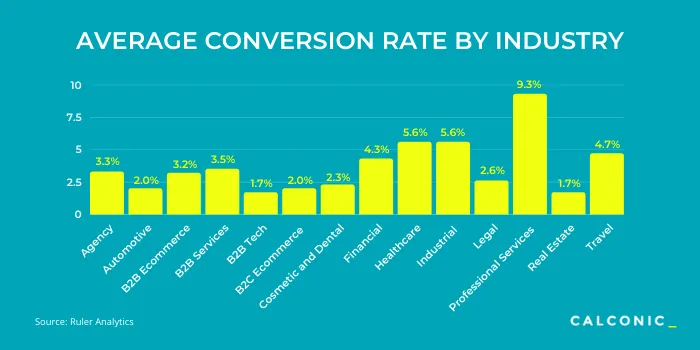Average website conversion rate